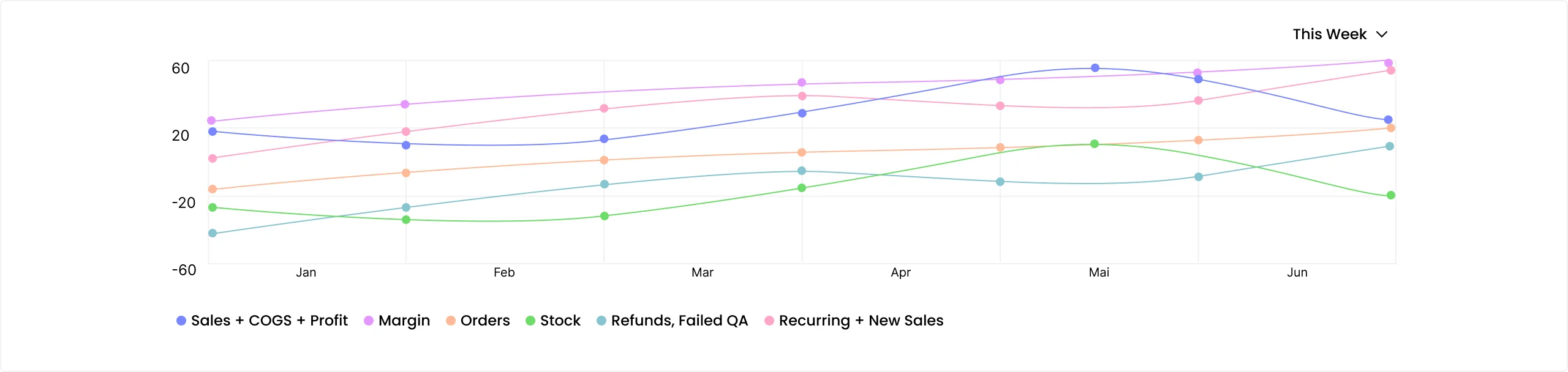 Financial Summary line graph with timeframe dropdown and color-coded metric legend