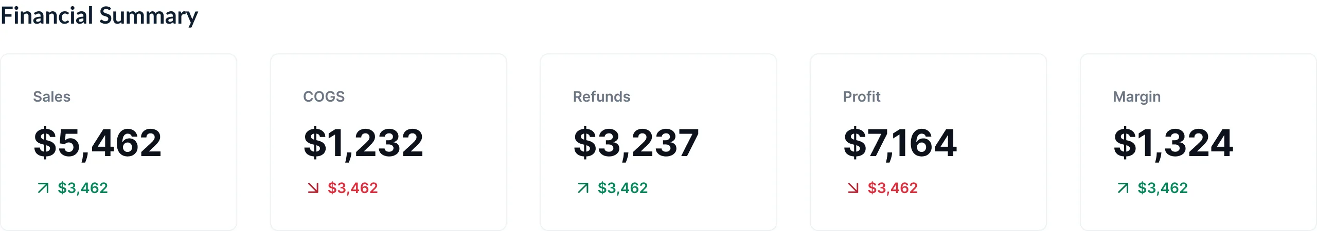 Financial Summary block showing Sales, COGS, Refunds, Profit, and Margin metric cards