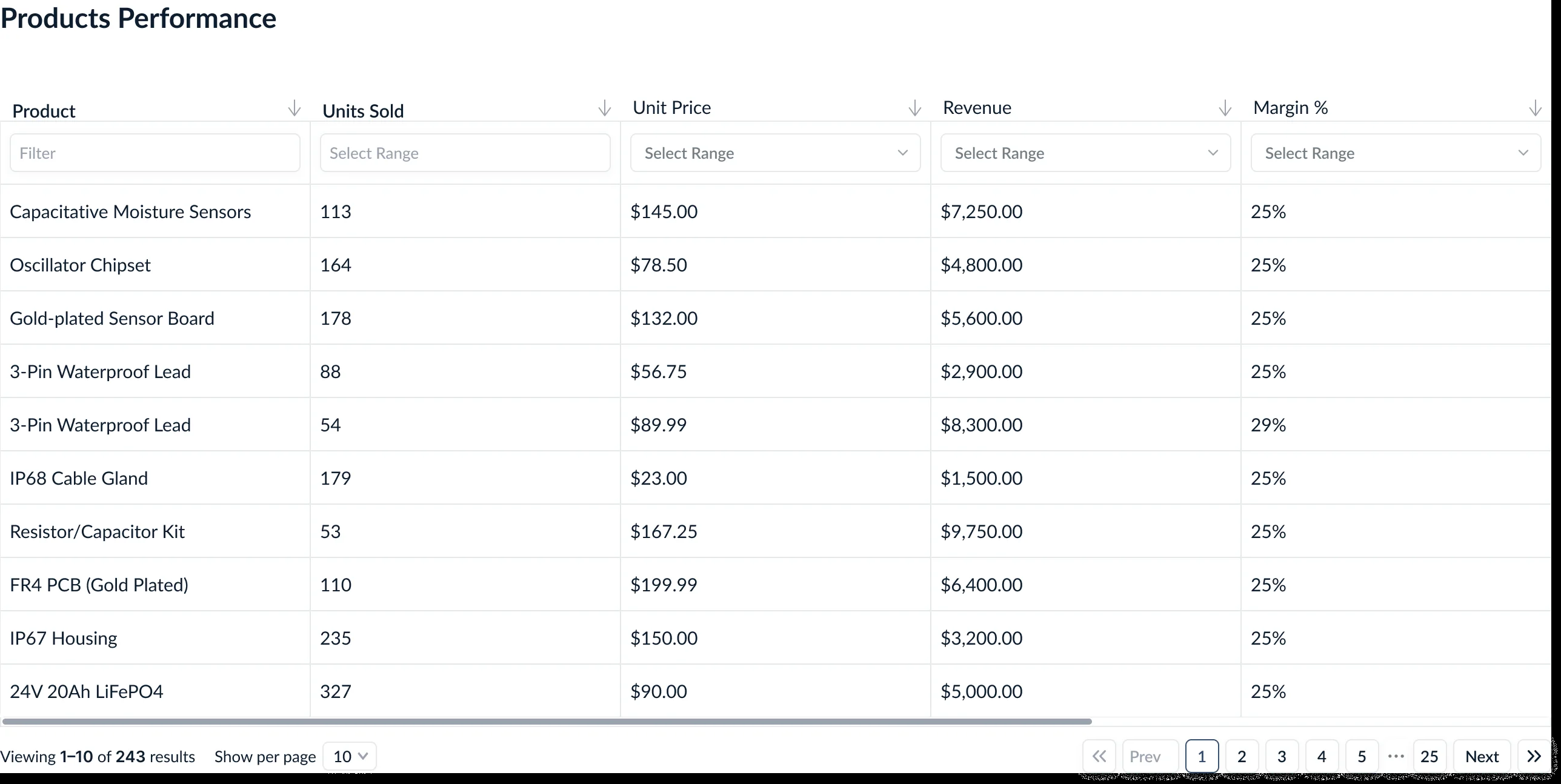 Products Performance table with sortable headers, filter row, sample rows, and pagination controls