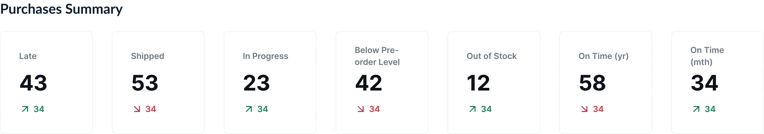Purchases Summary block with Buy metric cards
