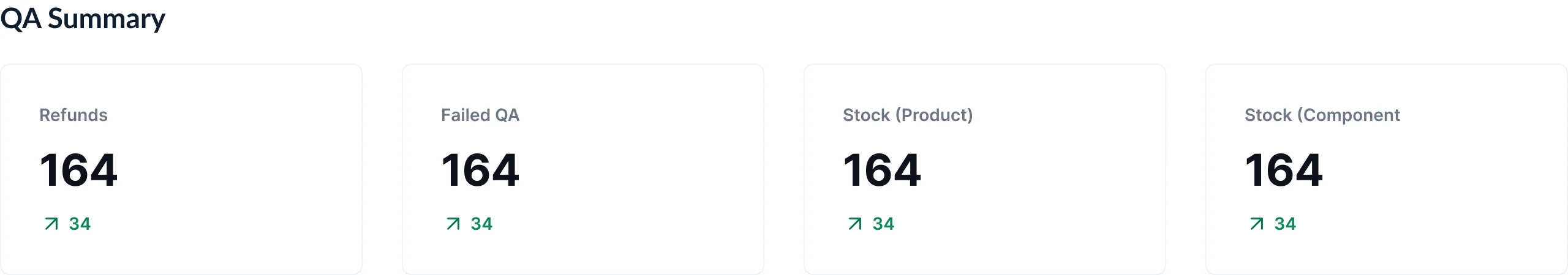 QA Summary block with Refunds, Failed QA, and Stock metric cards