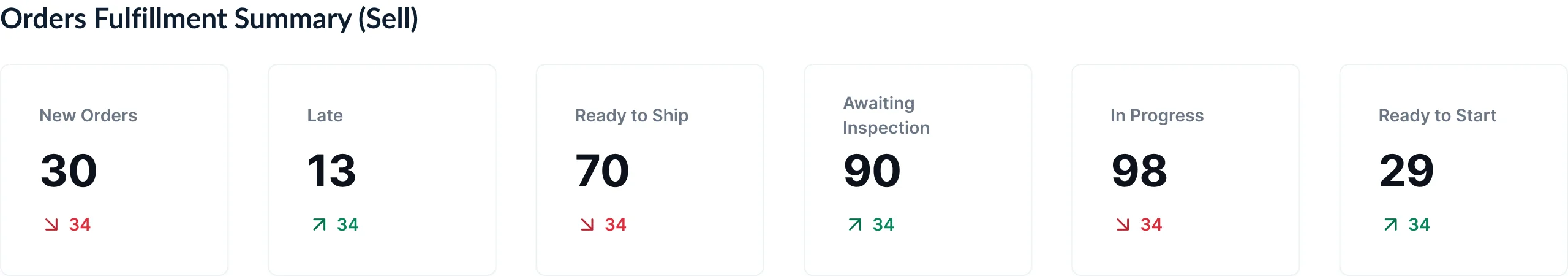 Orders Fulfillment Summary block with Sell metric cards