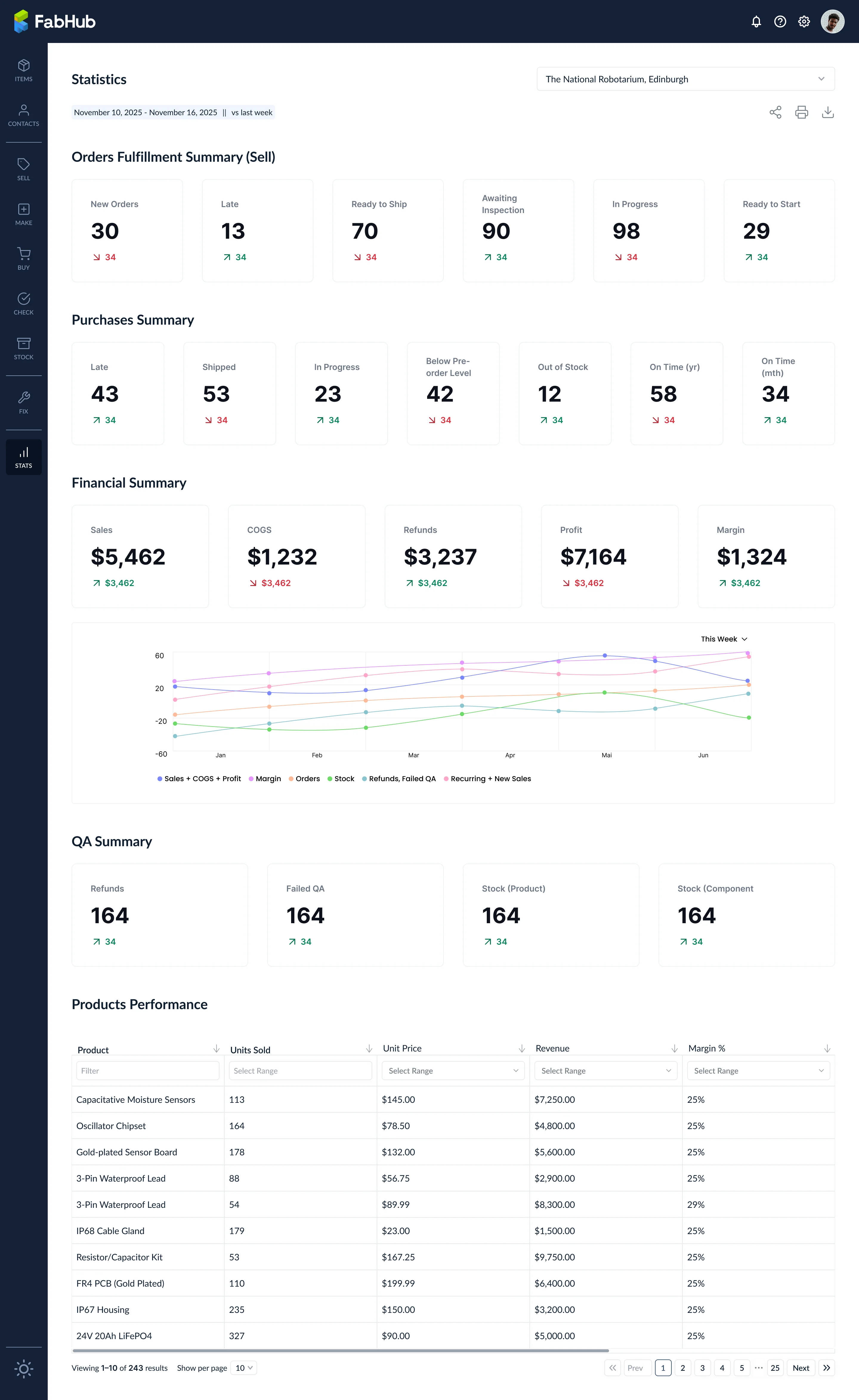 Stats dashboard overview showing global controls, four KPI summary blocks, financial summary graph, and products performance table